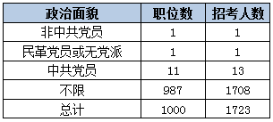 2015年甘肅公務員考試政治面貌