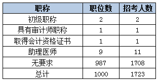 2015年甘肅公務員考試職位要求
