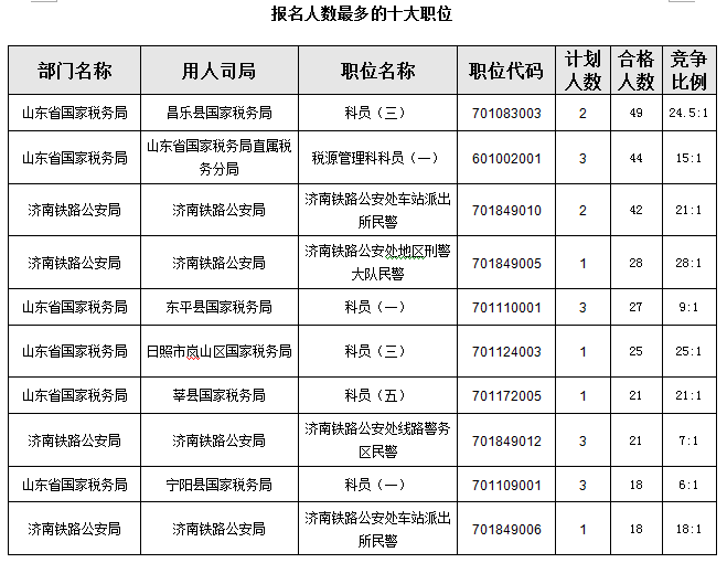2016國(guó)考報(bào)名首日山東職位過審人數(shù)850人