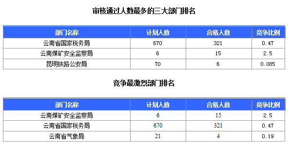 2016國考云南審核人數(shù)達(dá)321人，最熱職位7:1