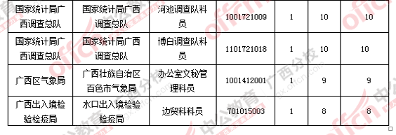 2016年國(guó)家公務(wù)員廣西地區(qū)報(bào)名數(shù)據(jù) 2016年國(guó)家公務(wù)員廣西地區(qū)報(bào)名數(shù)據(jù)