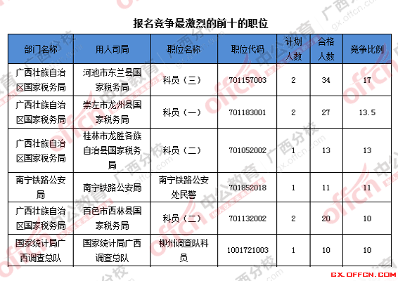 2016年國(guó)家公務(wù)員廣西地區(qū)報(bào)名數(shù)據(jù) 2016年國(guó)家公務(wù)員廣西地區(qū)報(bào)名數(shù)據(jù)
