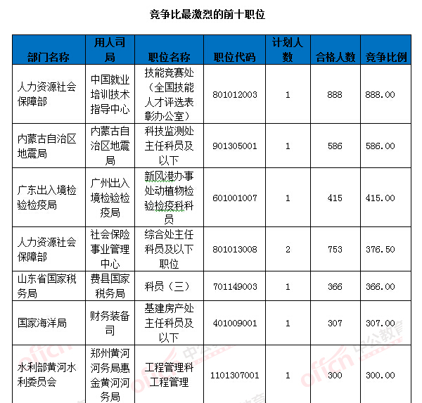 2016國考報名人數統計 2016國考報名人數統計