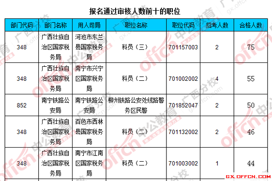 2016國考廣西報名人數統計