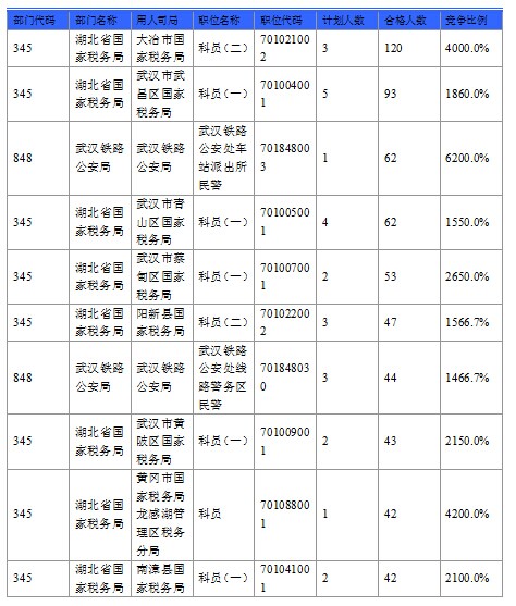 2016國考報名人數