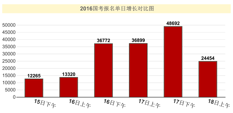 2016國考報名人數統計 2016國考報名人數統計