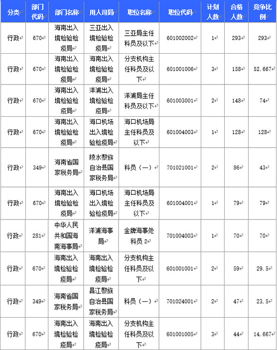 2016國家公務員海南報名數據 2016國家公務員海南報名數據