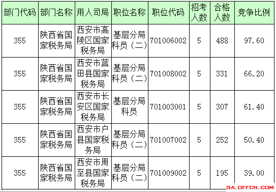 2016年國家公務員陜西報名數據