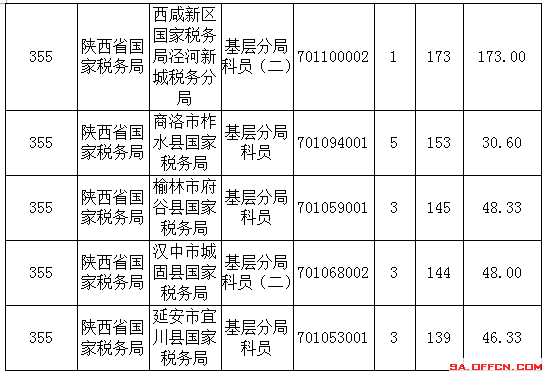 2016年國家公務員陜西報名數據