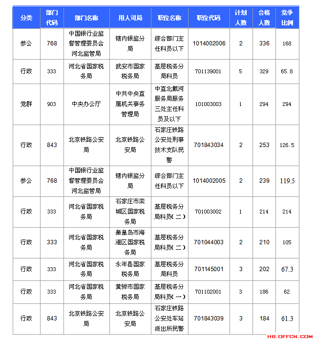2016國考報名人數統計 2016國考報名人數統計