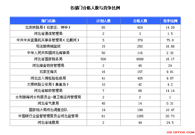 2016國考報名人數統計