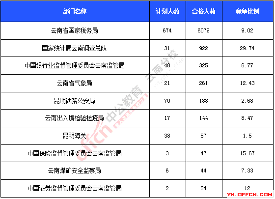 2016年國家公務員考試報名統計