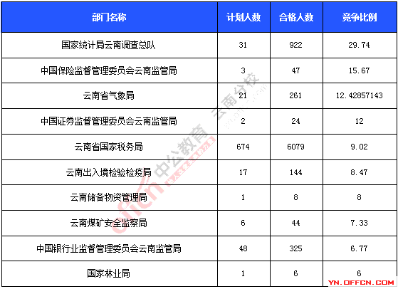 2016年國家公務員考試報名統計