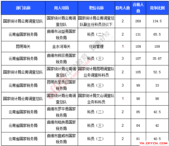 2016年國家公務員考試報名統計