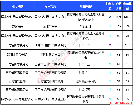 2016年國家公務員考試報名統計