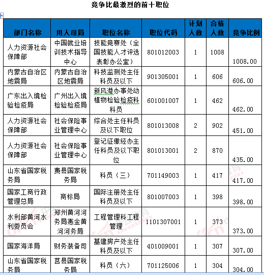 2016年國家公務員考試報名統計