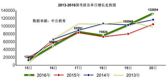 2016年國家公務員考試報名數據