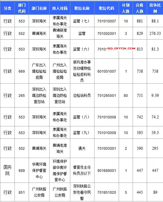 【截至20日17時】2016國考廣東審核人數(shù)達39340人，最熱職位758:1