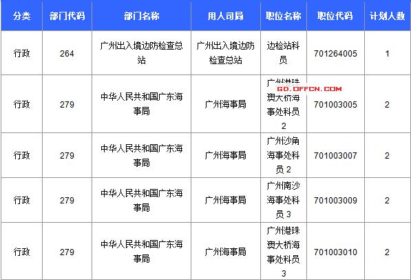 【截至20日17時(shí)】2016國考廣東審核人數(shù)達(dá)39340人,最熱職位758:1 【截至20日17時(shí)】2016國考廣東審核人數(shù)達(dá)39340人,最熱職位758:1