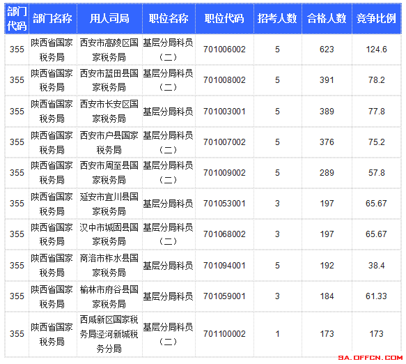 【截至20日17時】2016國考陜西審核人數達10800人，最熱職位173:1