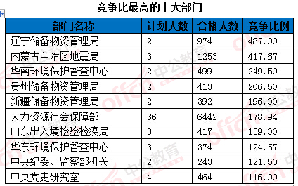 2016國考報名人數統計
