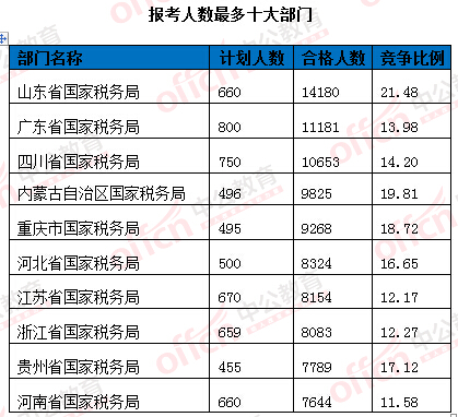2016國考報名人數統計