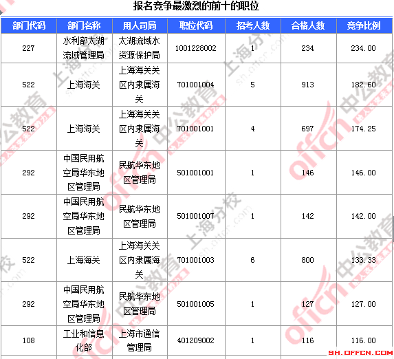 2016國(guó)考報(bào)名人數(shù) 2016國(guó)考報(bào)名人數(shù)