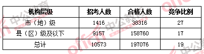 2016國考報名人數