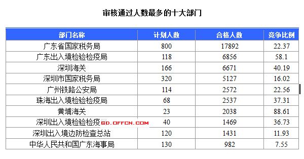 2016國考報名人數