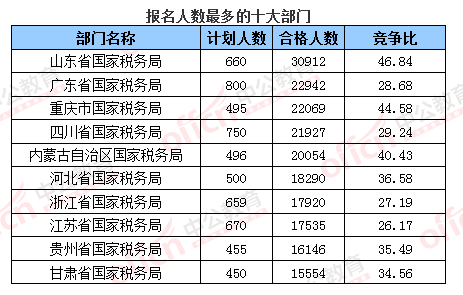2016國考報名人數