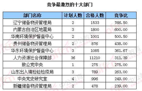 2016國考報名人數