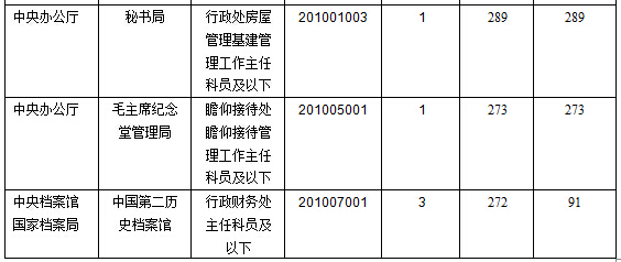 2016年國家公務員考試報名數據