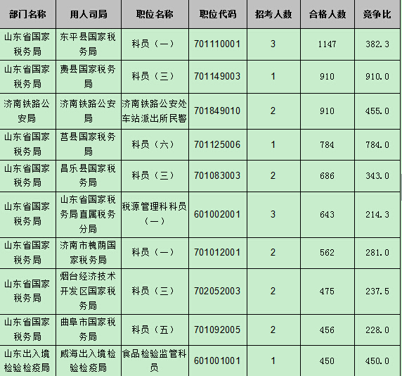 【截至22日17時】2016國考報名第八天 山東職位過審人數54024人