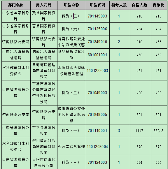 【截至22日17時】2016國考報名第八天 山東職位過審人數54024人