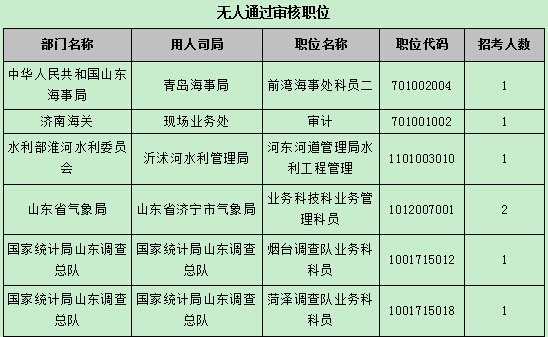 【截至22日17時】2016國考報名第八天 山東職位過審人數54024人