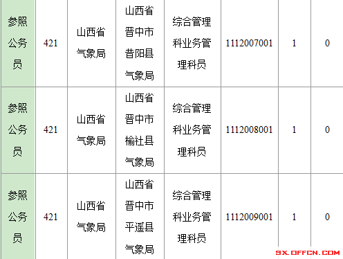 2016年國家公務(wù)員山西報名數(shù)據(jù) 2016年國家公務(wù)員山西報名數(shù)據(jù)