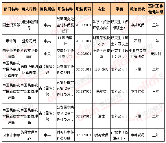 2016國考報名人數統計