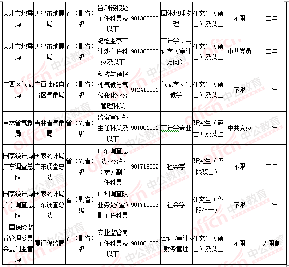 2016國考報名人數統計