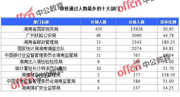 截至23日16時(shí)，2016國考報(bào)名湖南審核通過人數(shù)最多的十大部門