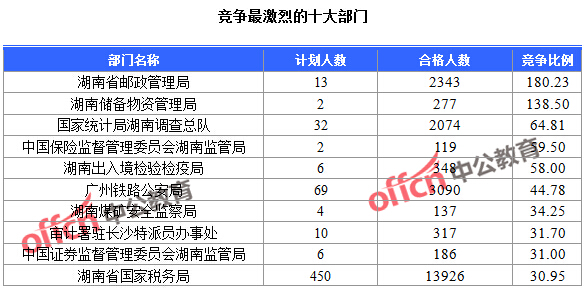 截至23日16時(shí)，2016國考報(bào)名人數(shù)湖南競(jìng)爭最激烈的十大部門