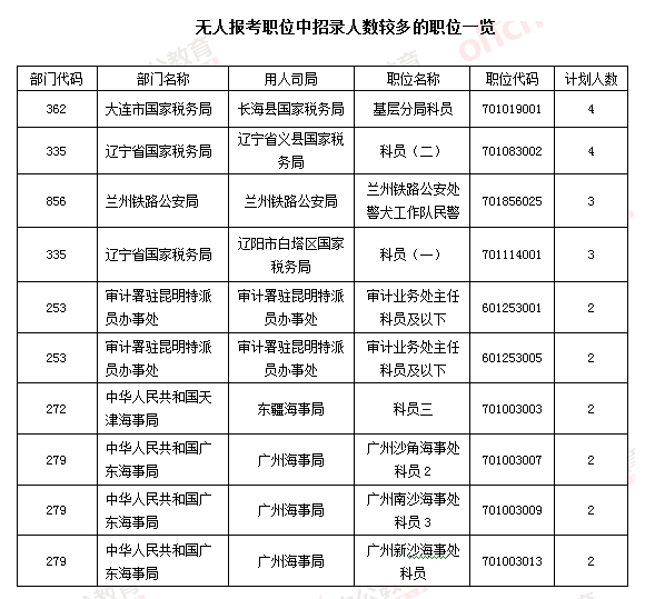 【截至23日17時(shí)】2016國考報(bào)名破百萬 單日增長21萬人