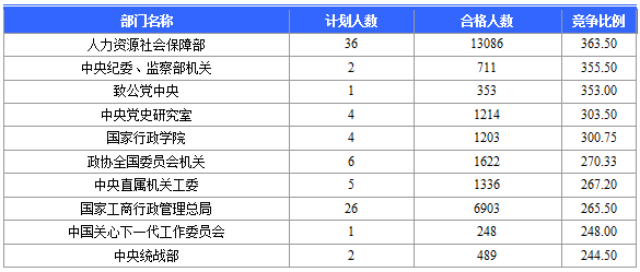 2016國考報名人數