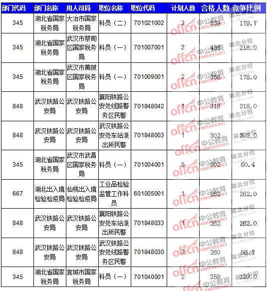2016年國(guó)家公務(wù)員報(bào)名湖北人數(shù)匯總 2016年國(guó)家公務(wù)員報(bào)名湖北人數(shù)匯總