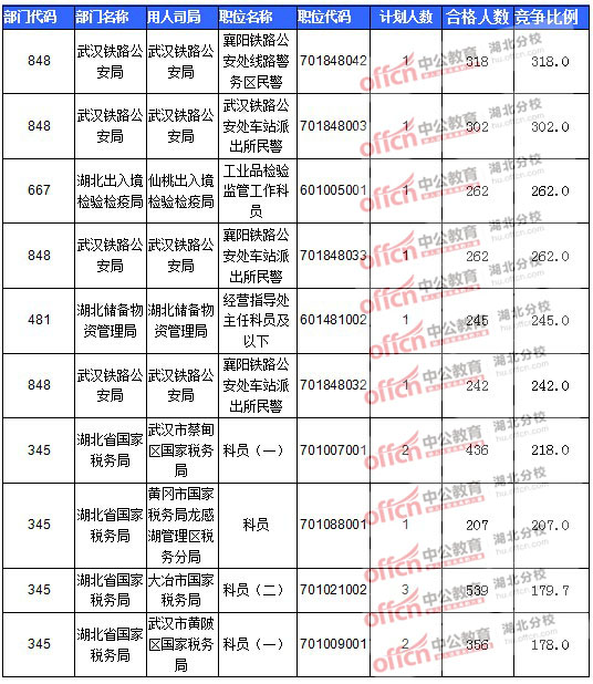 2016年國(guó)家公務(wù)員報(bào)名湖北人數(shù)匯總 2016年國(guó)家公務(wù)員報(bào)名湖北人數(shù)匯總