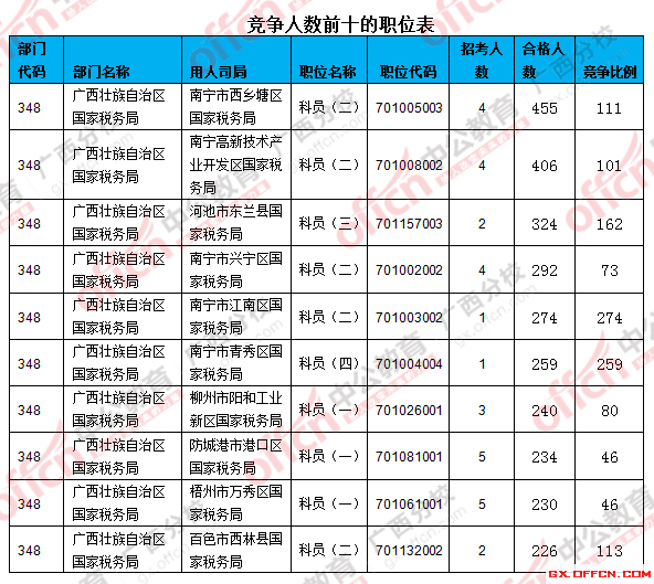 二、 各職位報名人數分析
