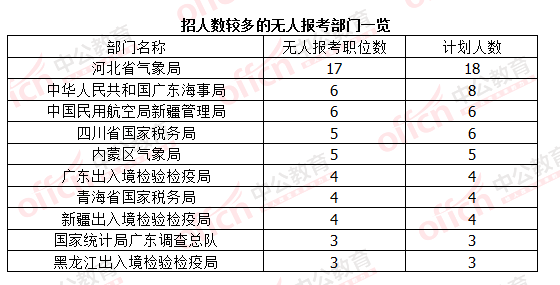 2016國考報名結束：128萬人過審 最熱職位2847：1