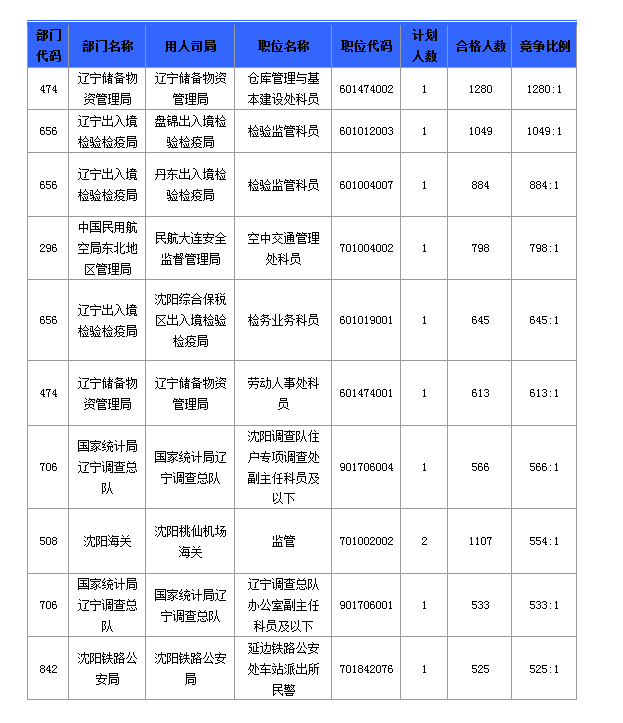 2016國考報名人數