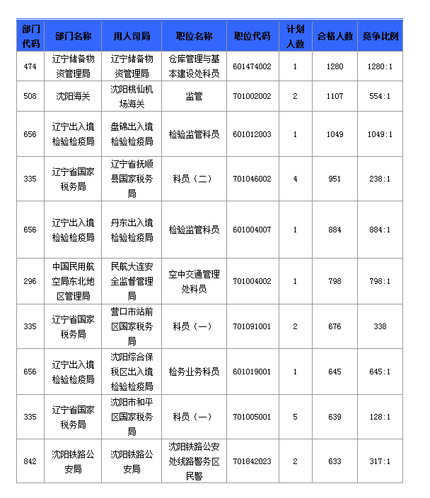 2016國考報名人數