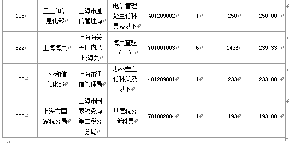 2016國考報名人數
