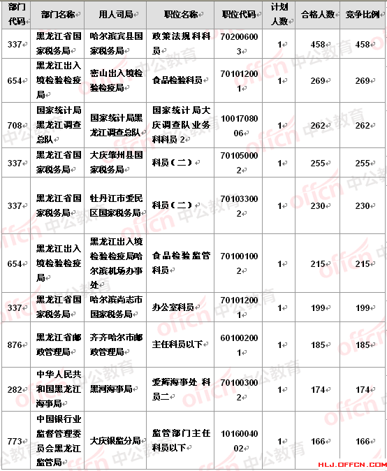2016國考報名黑龍江報名人數分析